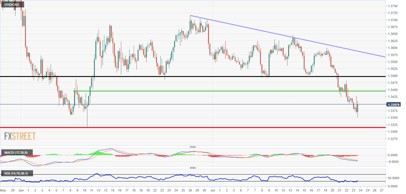 USD/CAD Technical Analysis